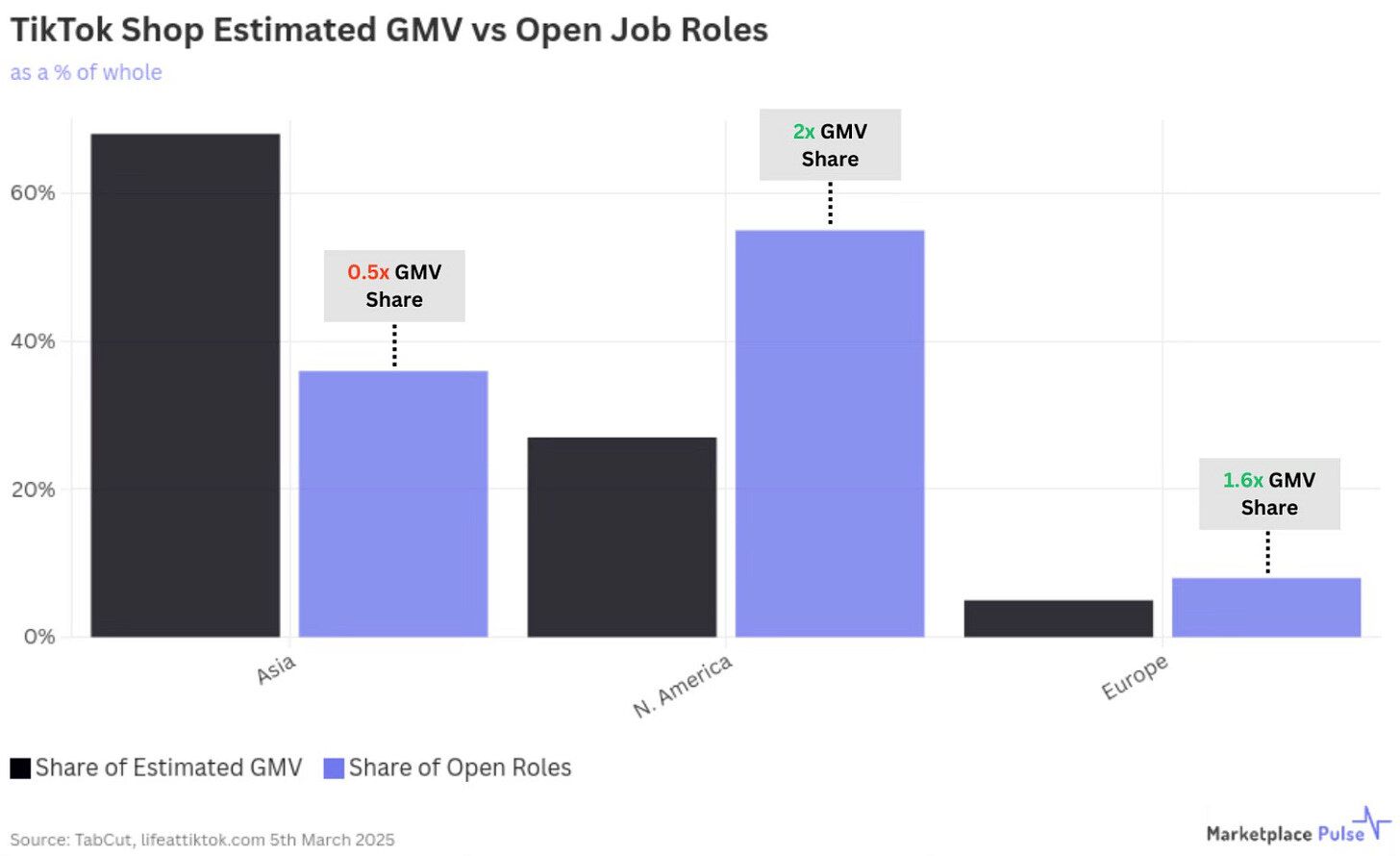 TikTok Shop Estimated GMV vs Open Job Roles