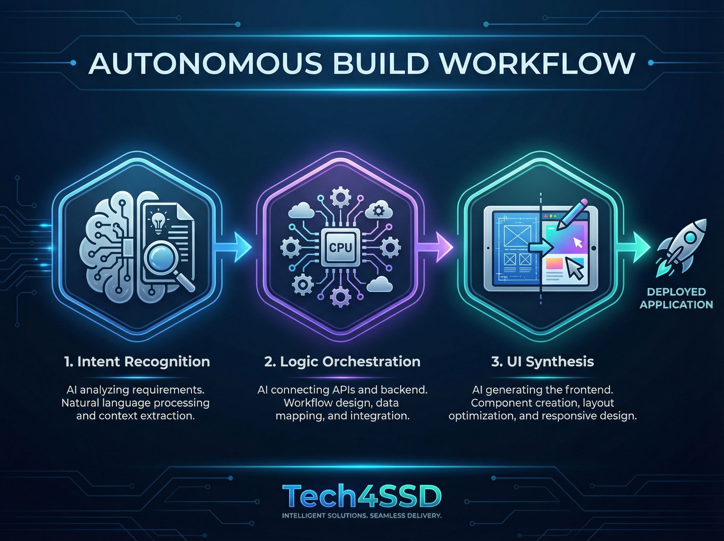 Autonomous Build Workflow