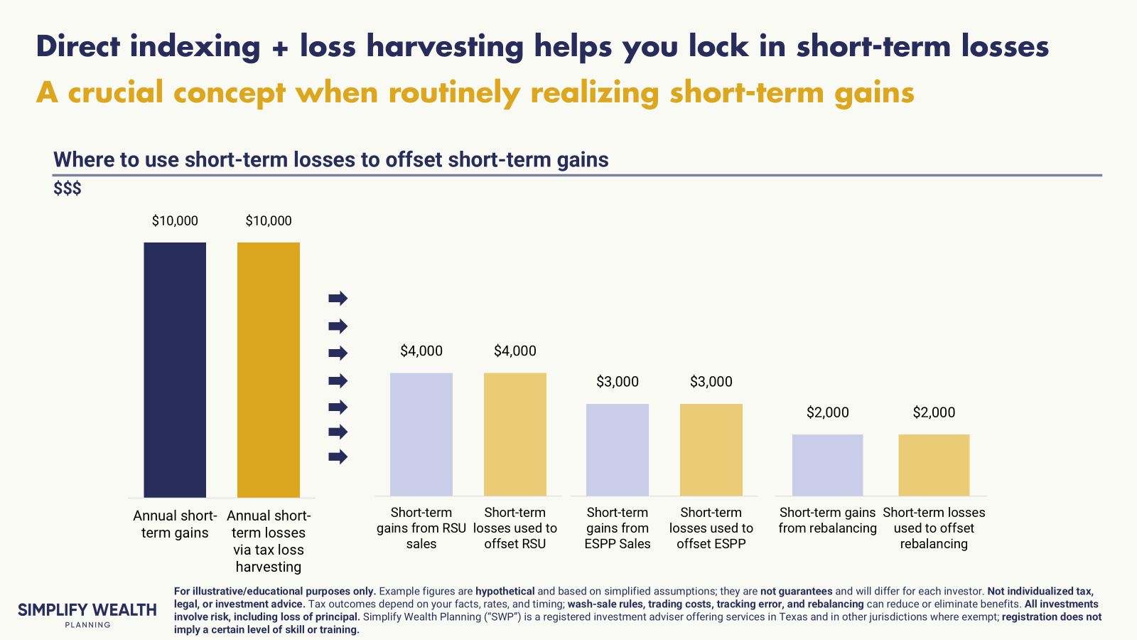 A bar chart showing how short-term losses generated from tax-loss harvesting can be used to offset short-term capital gains from RSU sales, ESPP sales, and portfolio rebalancing.