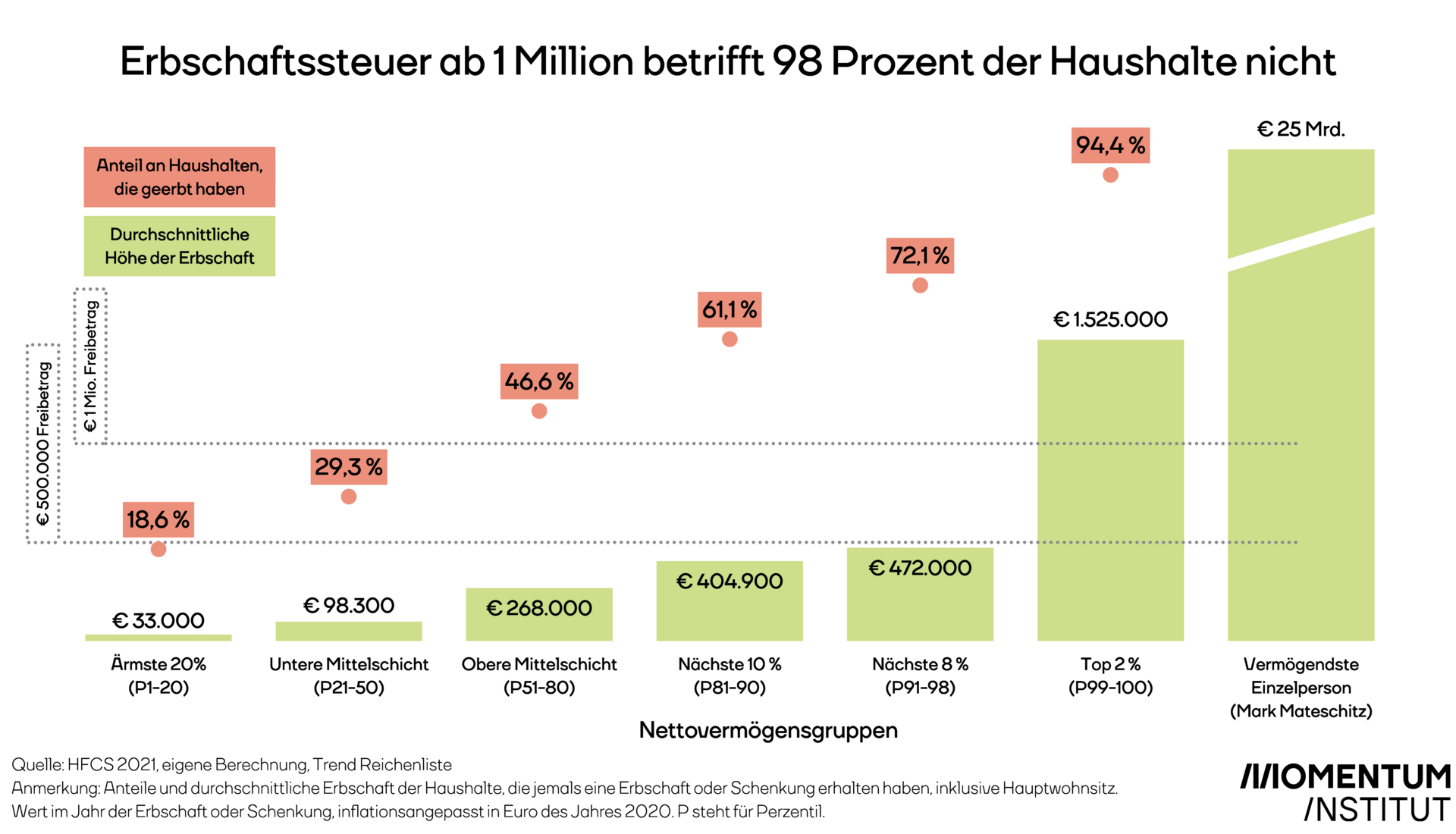 Erbschaftssteuer ab 1 Million betrifft 98 Prozent der Haushalte nicht. 