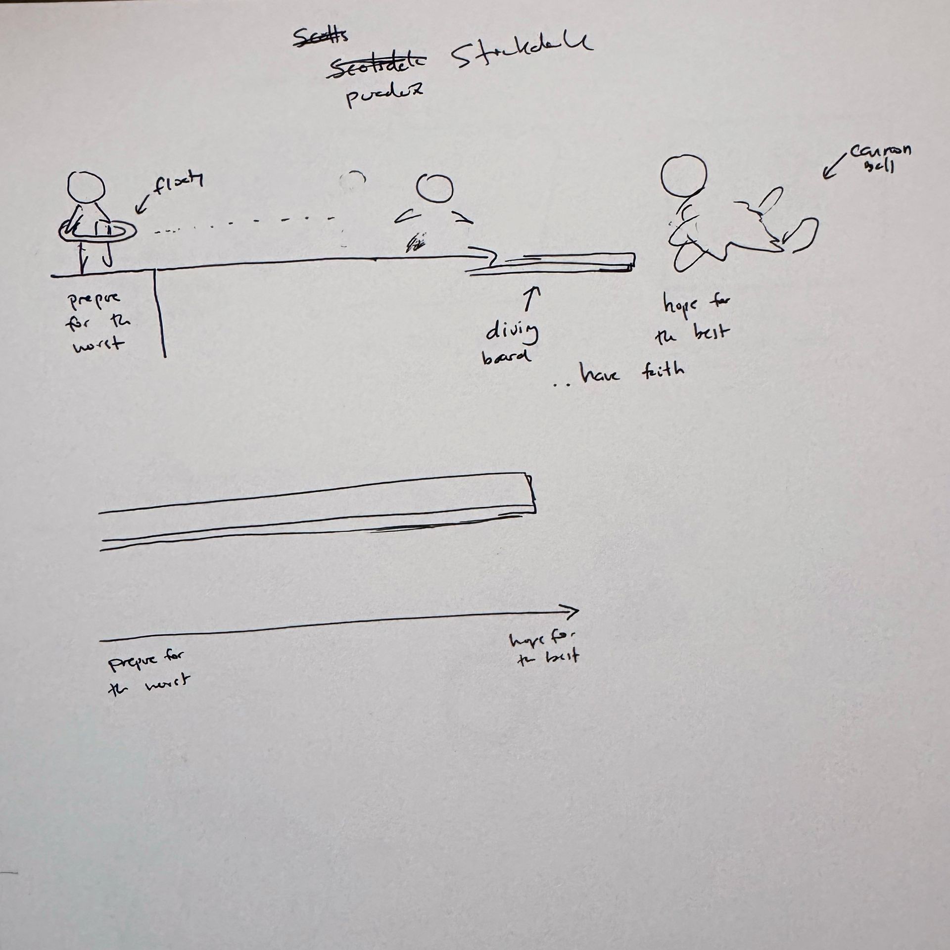 Brainstorm sketch of Stockdale Paradox mental model.