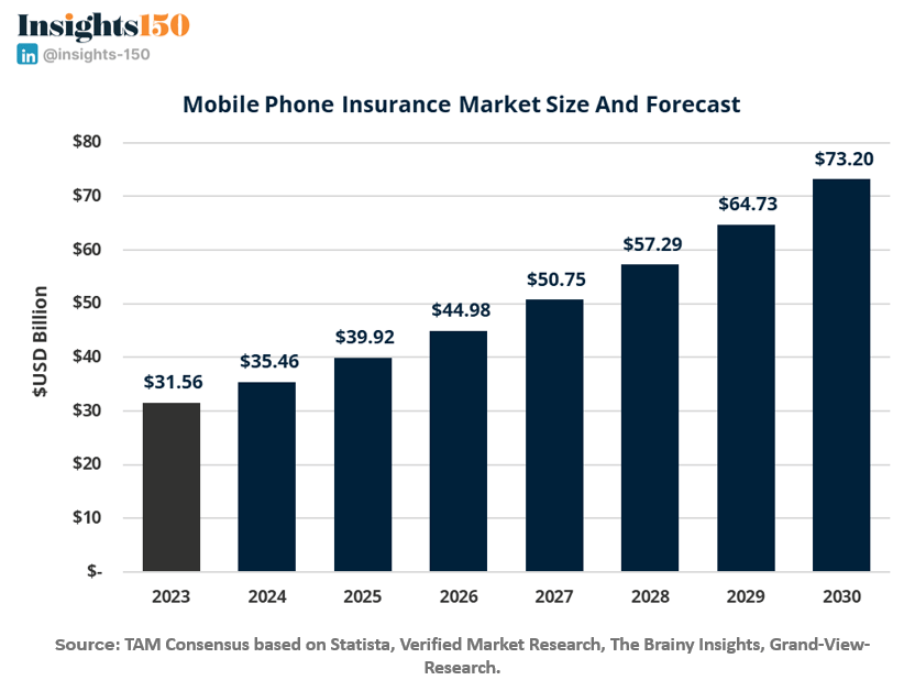 Projected growth of the mobile phone insurance market to $73.2B by 2030