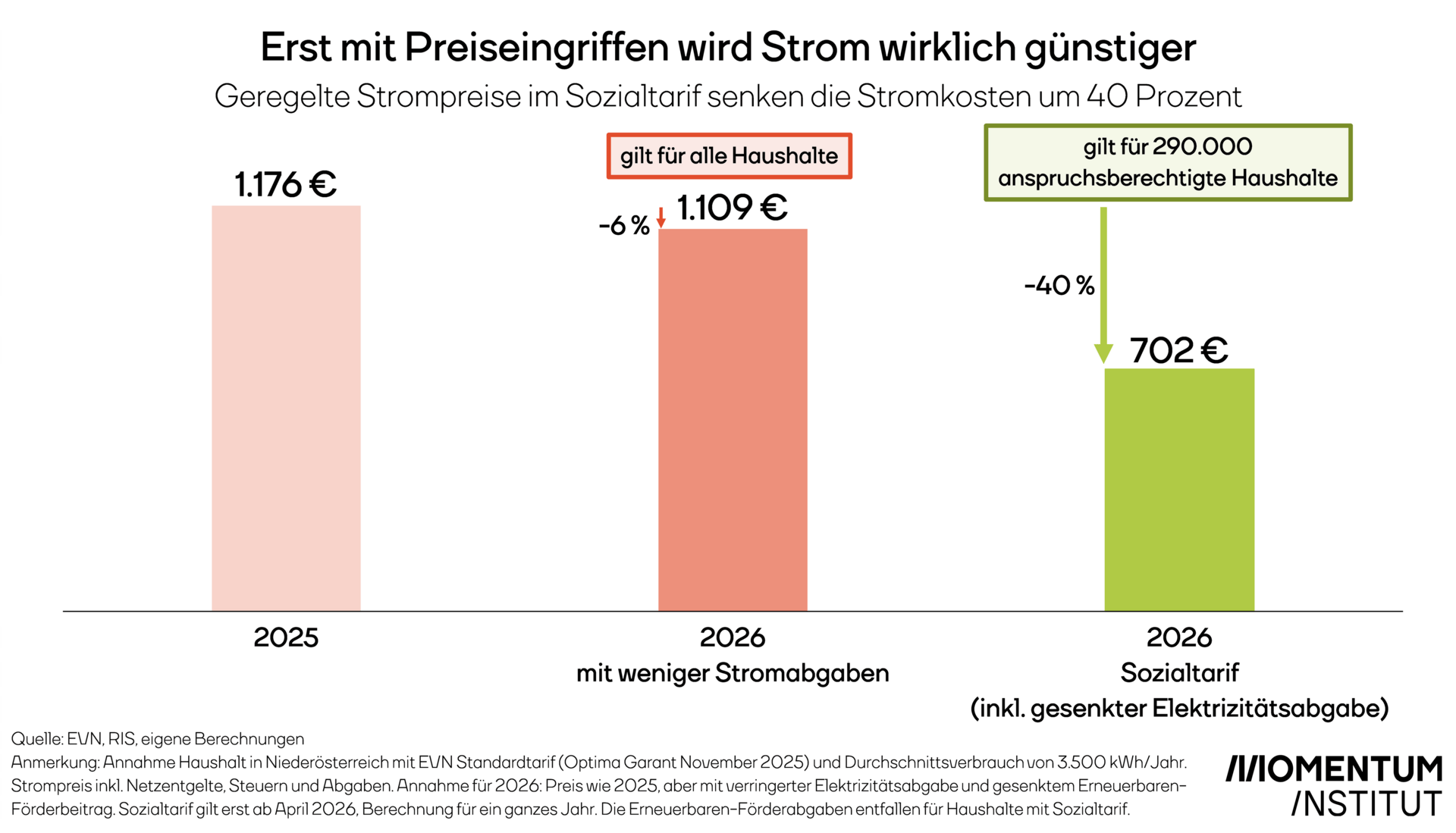Erst mit Preiseingriffen wird Strom wirklich günstiger. Diese Grafik des Momentum Instituts zeigt, dass geregelte Strompreise im Sozialtarif die Stromkosten um 40 Prozent senken.