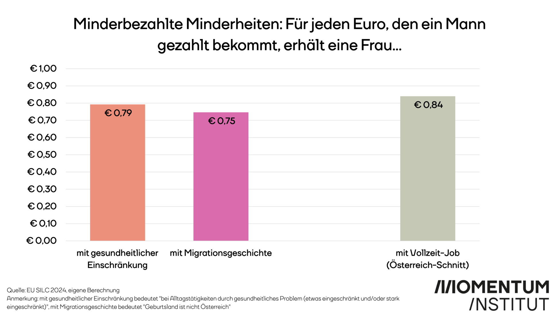 Minderbezahlte Minderheiten: Für jeden Euro, den ein Mann gezahlt bekommt, erhält eine Frau mit Vollzeit-Job 84 Cent, mit gesundheitlicher Einschränkung 79 Cent und mit Migrationsgeschichte sogar nur 75 Cent.