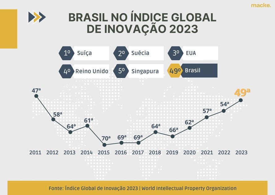 Brasil é 1º em inovação entre 19 países da América Latina | Dino | Valor Econômico