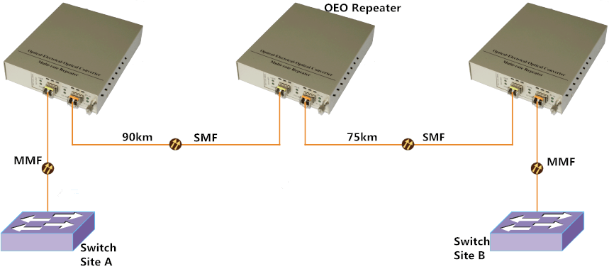 10G OEO para la conexión de interfaces 10G multimodo a través de fibra óptica monomodo