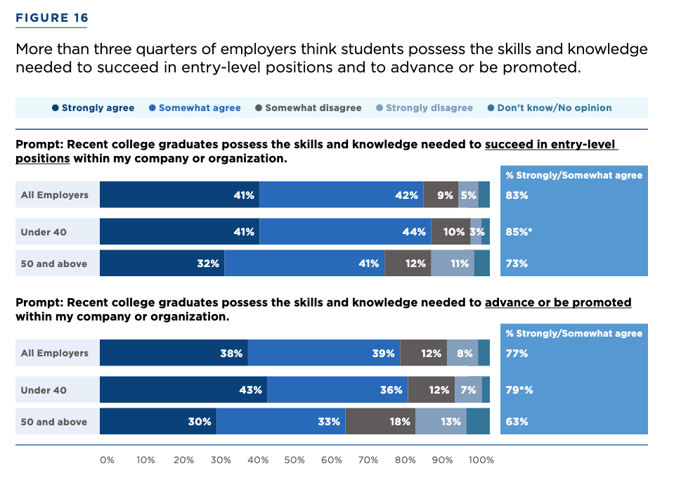 Chart showing employer perceptions of student skillfor entry level jobs and promotion