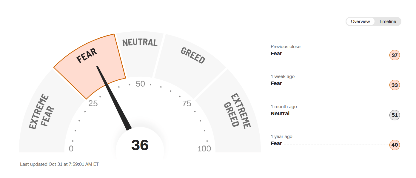 Quickly gauge investor sentiment with the CNN Fear & Greed Index, which tracks market emotions from 0 (Extreme Fear) to 100 (Extreme Greed).