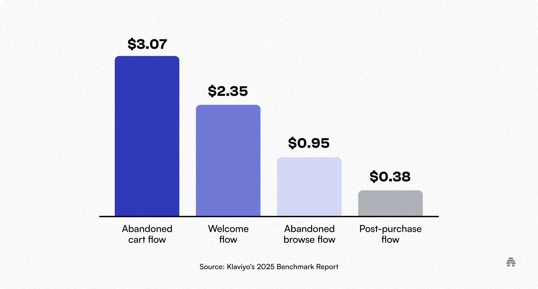 Bar chart comparing revenue per email flow, showing abandoned cart emails performing highest at $3.07, followed by welcome, abandoned browse, and post-purchase flows. This highlights which automated email flows drive the most value for ecommerce and newsletter marketers