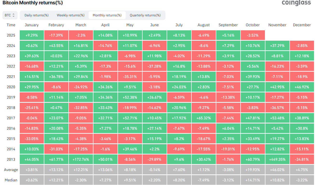 Bitcoin monthly returns