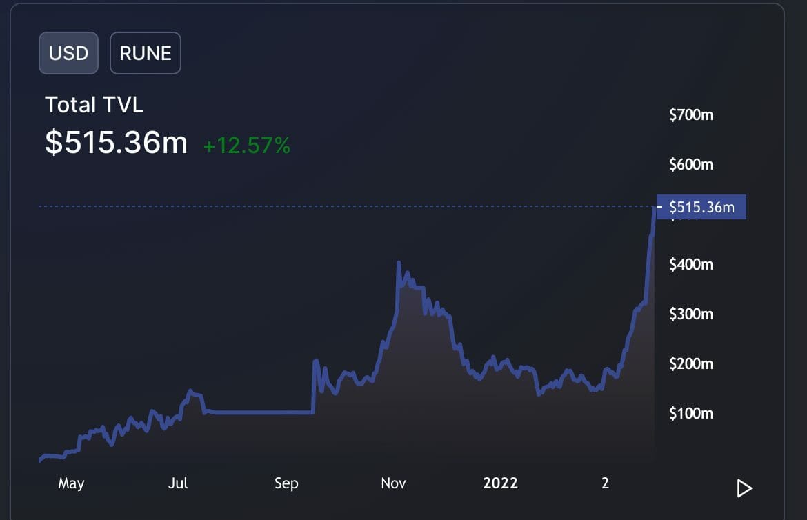 Bitcoin's price is flat in 2022, so what has this crypto surging 70%?