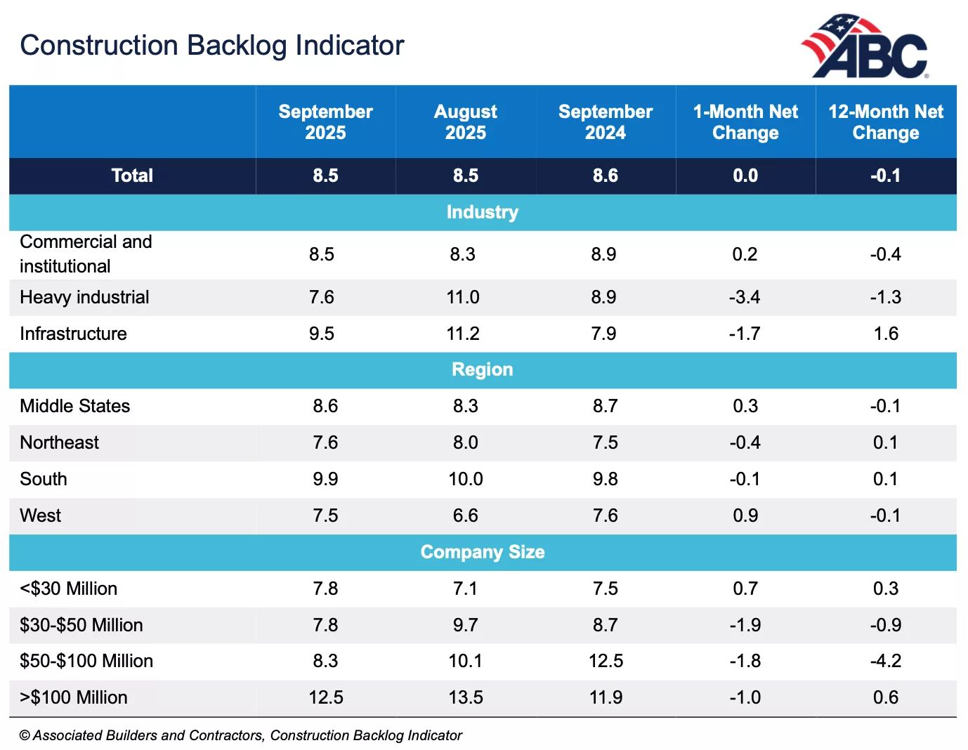 Construction Backlog Indicator