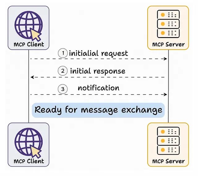 message-exchange