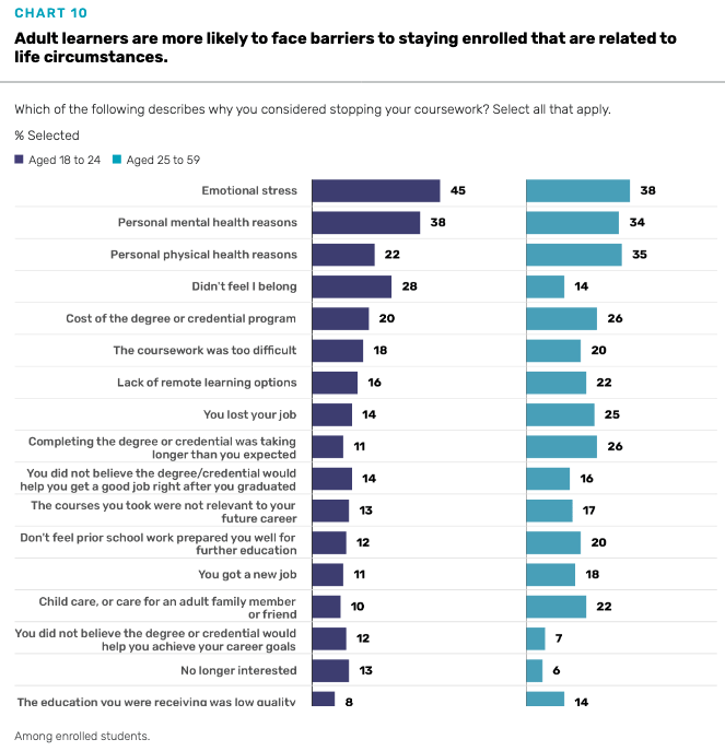 Chart showing how barriers to staying enrolled vary by age