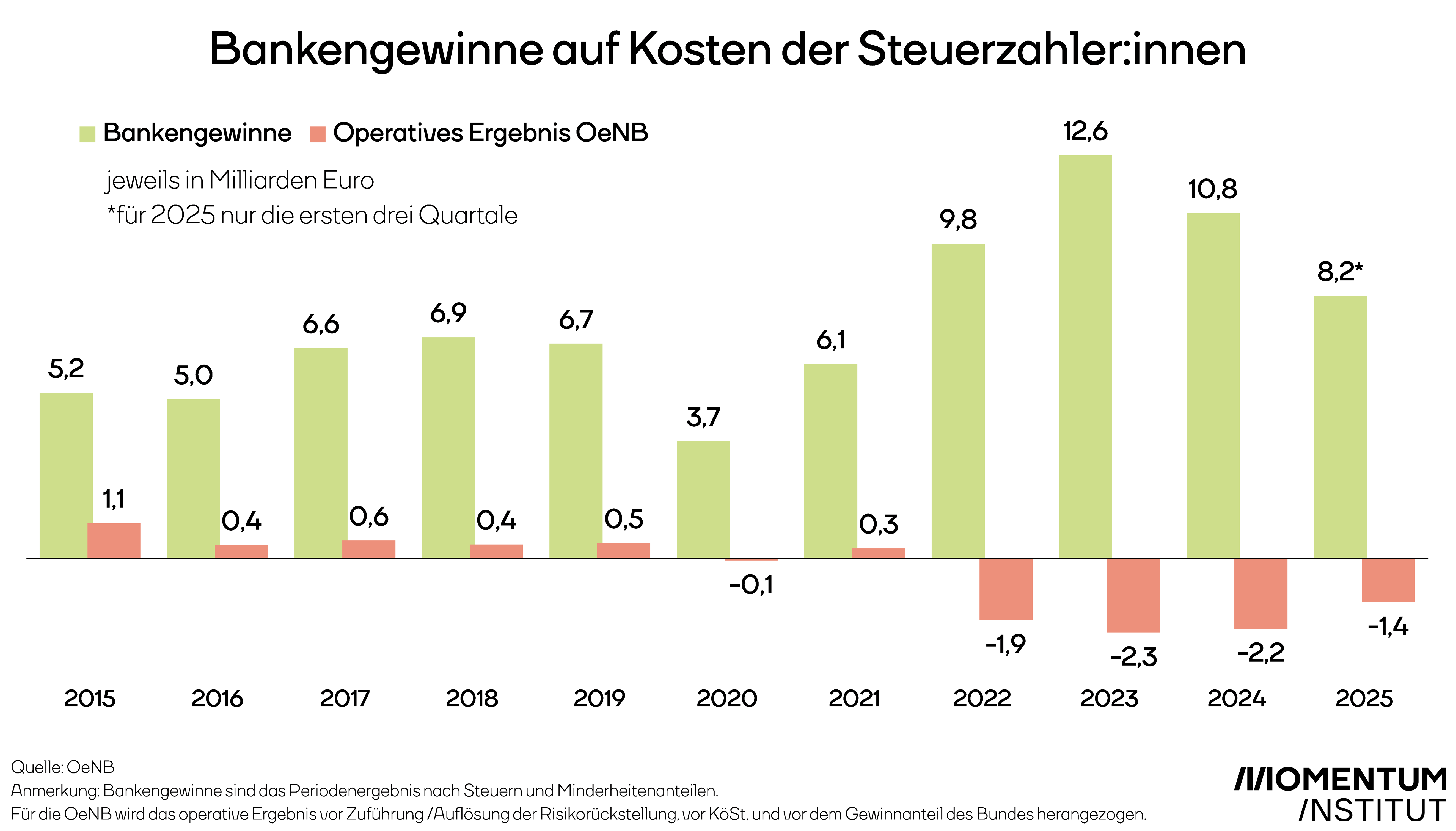 Diese Grafik des Momentum Instituts zeigt, wie hoch die Gewinne der Banken sind, die sie auf Kosten der Steuerzahler:innen machen (8,2 Milliarden Euro in den ersten 3 Quartalen 2025). Dem gegenüber steht das operative Ergebnis der Oesterreichischen Nationalbank, das seit 2022 durchgehend negativ ausfällt (-1,4 Milliarden Euro in 2025).