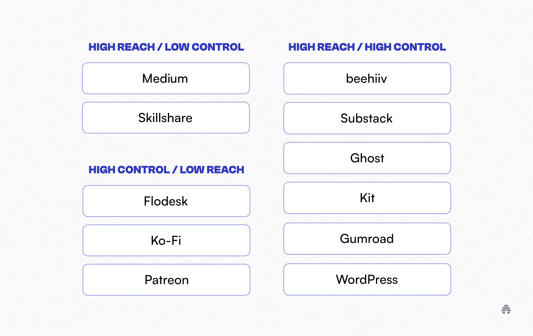 Diagram comparing publishing platforms by reach and control, placing beehiiv, Substack, and Ghost in high-reach/high-control and Medium or Skillshare in high-reach/low-control categories.