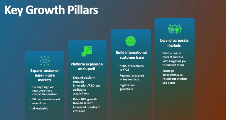 Image from a slide from a conference presentation showing key growth pillars