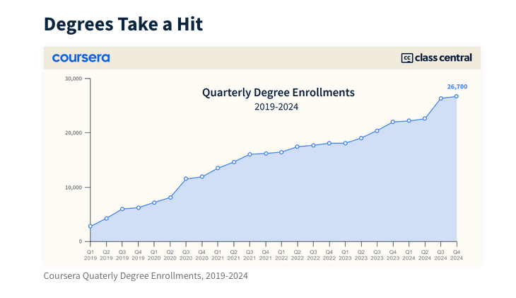Chart showing flattening growth in Courseras degrees offerings 2019-2024