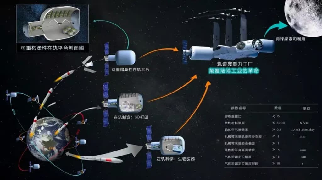 Chinese developers state that components of the smart morphing framework are designed to fold compactly for launch and then inflate and deploy once in orbit. 