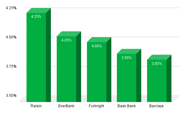 Savings Rates 120425