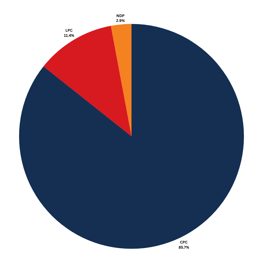 A chart showing spend by the federal parties. CPC is is the highest, over 80%.