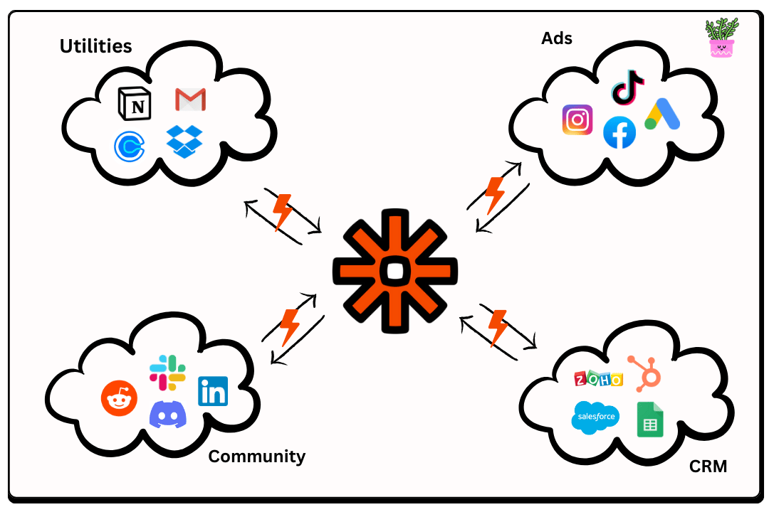 How Zapier Grows