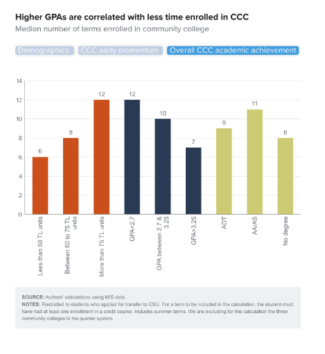 Higher GPAs are correlated with less time enrolled at a CCC