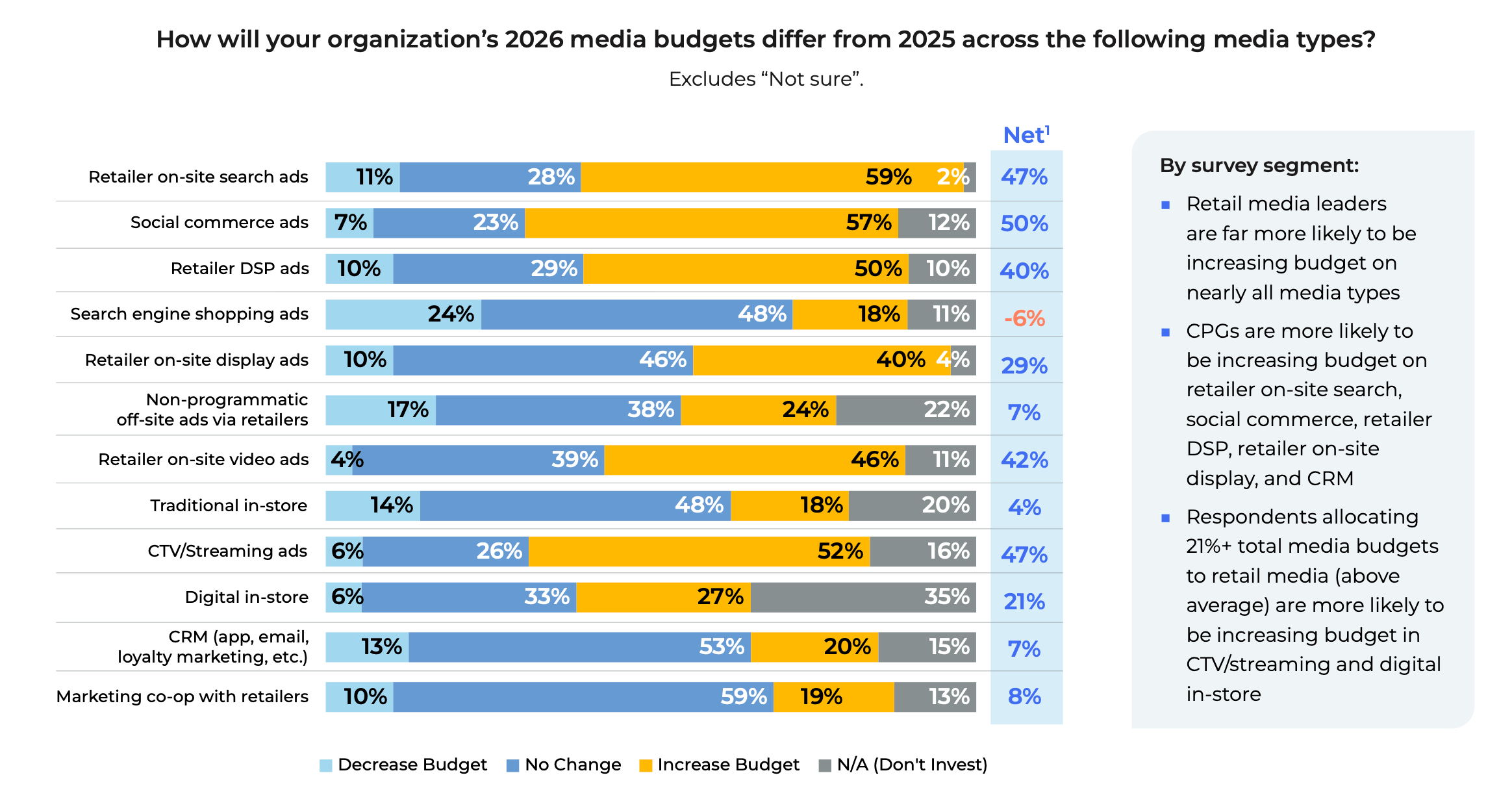 Source: Source: Skai x Stratably 2026 State of Retail Media Study, N=166