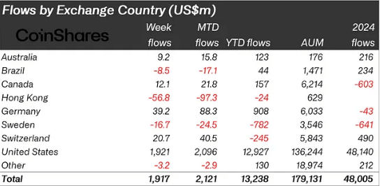 flows by country