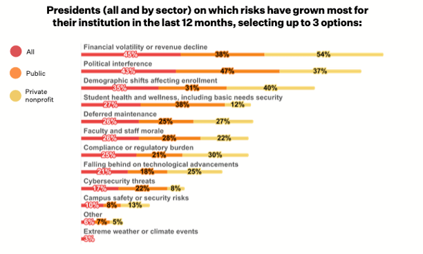Chart showing on which risks presidents think have increased over the past 12 months