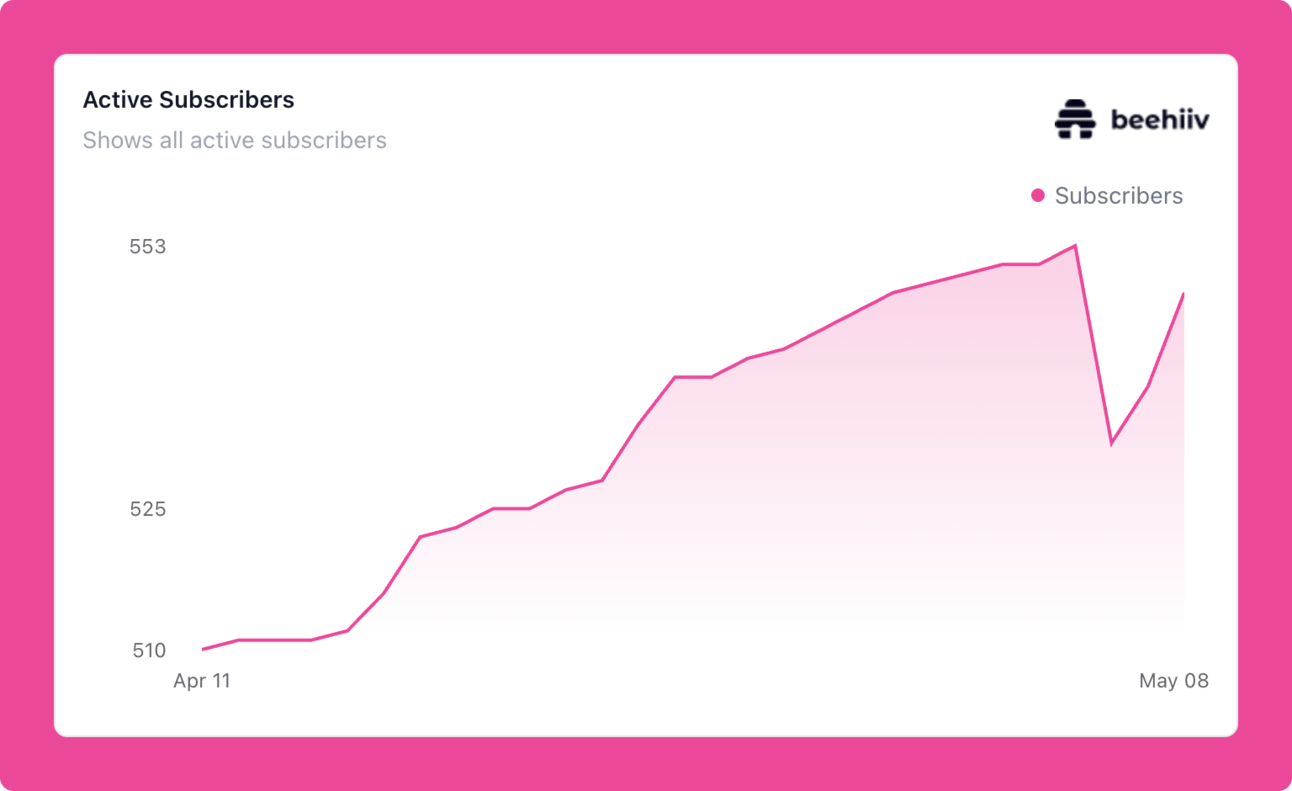 Line graph showing the number of active subscribers on Beehiv from April 11 to May 8, with a steady increase from around 510 to over 550 subscribers, followed by a sharp dip and quick recovery near the end.