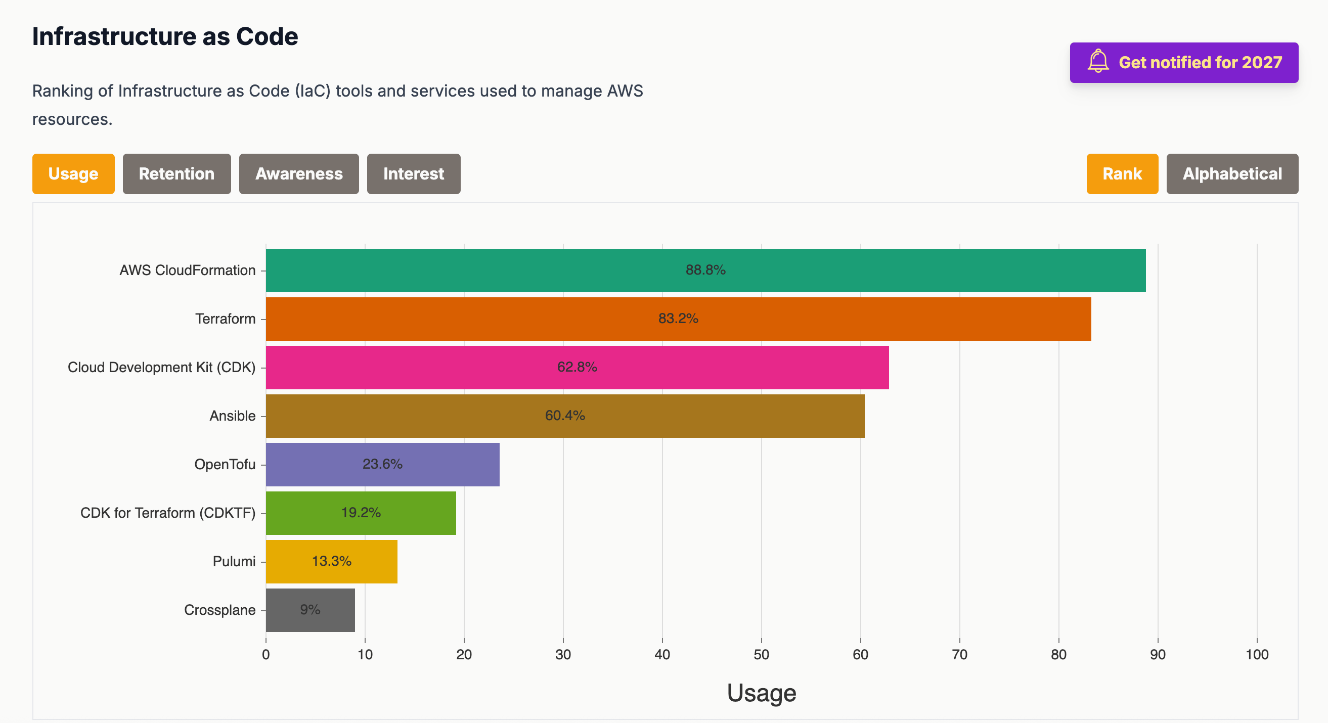 A graph of IaC tool usage. AWS Cloudformation is the most used tool, followed by Terraform, CDK, Ansible, OpenTofu, CDKTF, Pulumi and Crossplane.