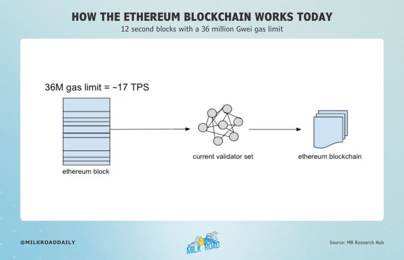 how-ethereum-works-today