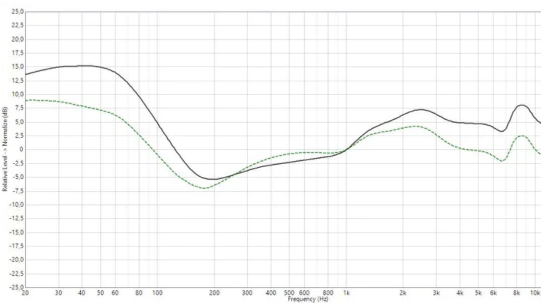 Jabra Elite 75t review Frequency response measurement: without EQ (black), example of a custom EQ (green)