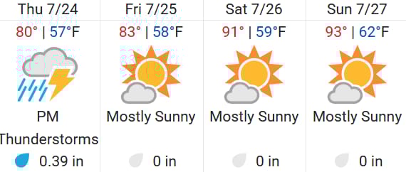 Colorado Springs Weather