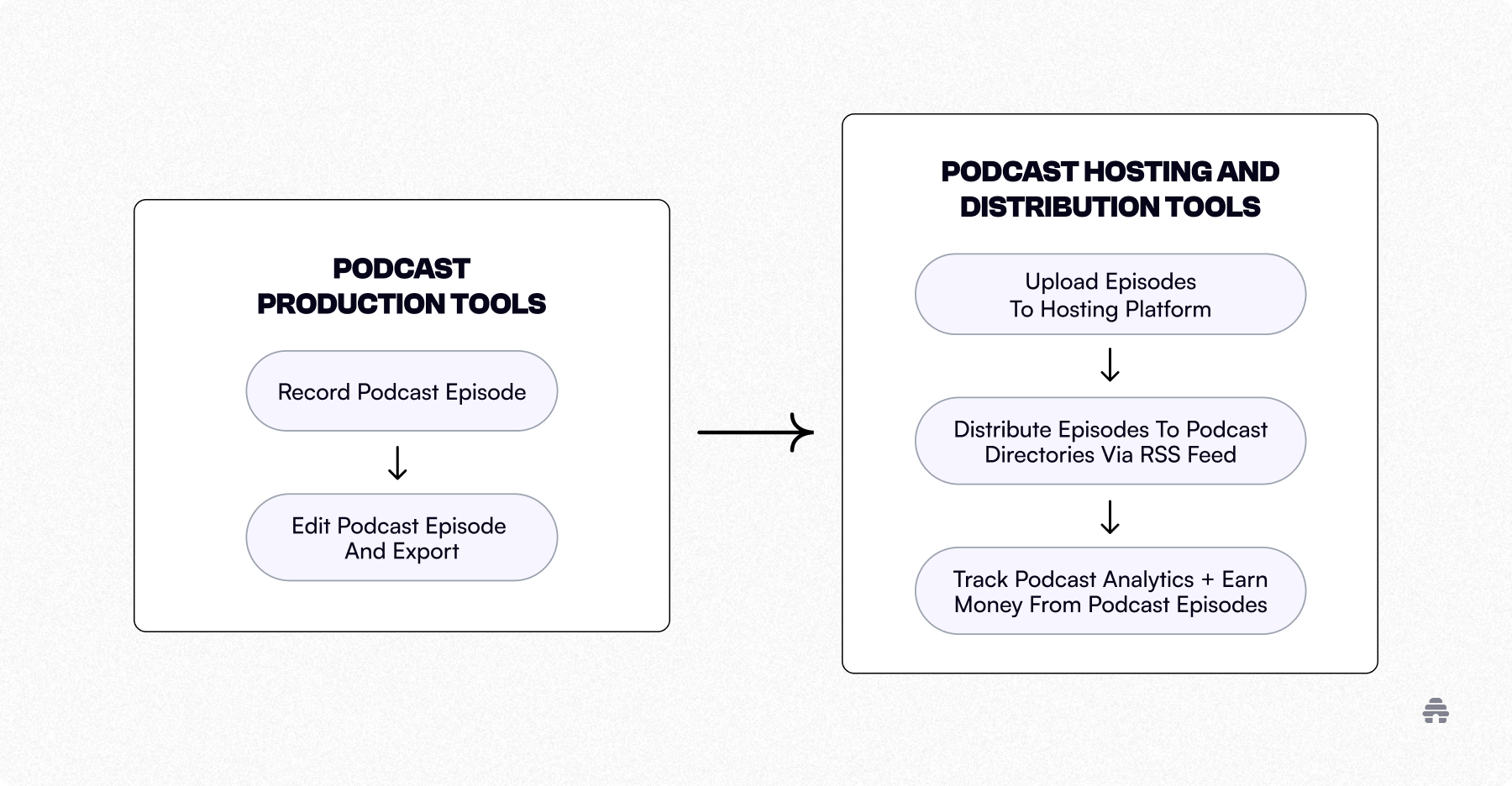 Flowchart explaining the podcast creation process, showing how production tools are used to record and edit episodes before hosting platforms distribute them via RSS feed and track analytics for monetization, as illustrated by beehiiv.