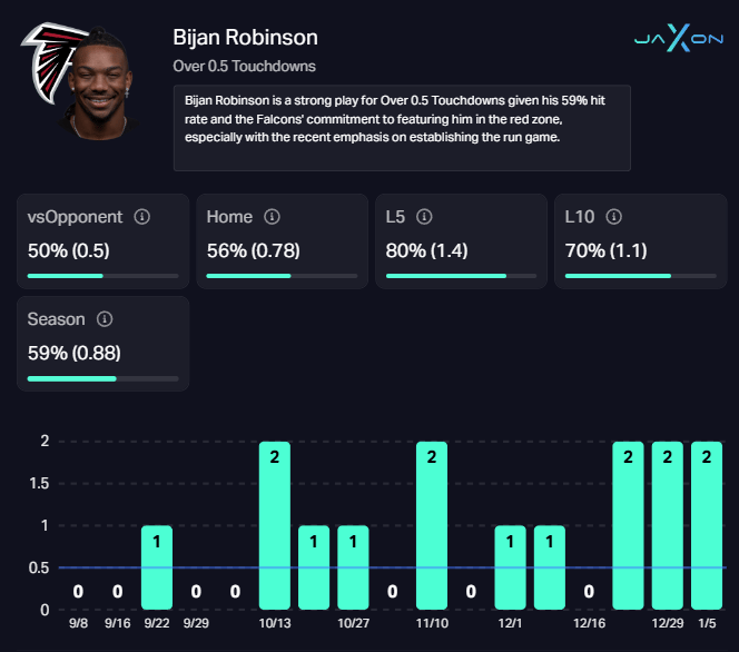 Bijan Touchdown stats