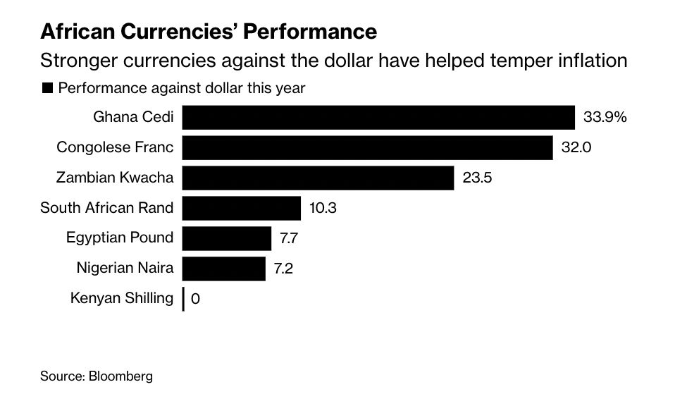Bar graph showing the appreciation of the Ghanaian Cedi.