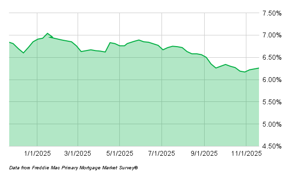 Mortgage Rates 112025