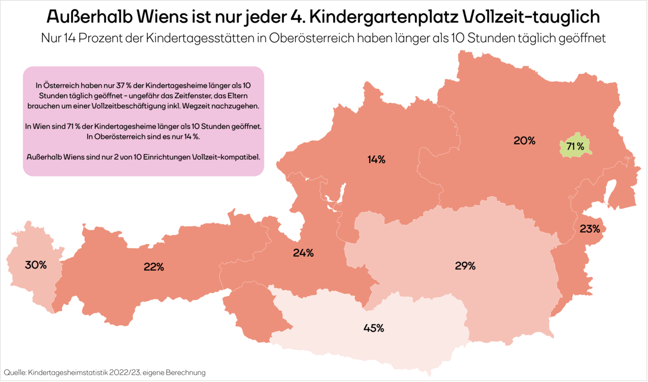 Außerhalb Wiens ist nur jeder 4. Kindergartenplatz Vollzeit-tauglich