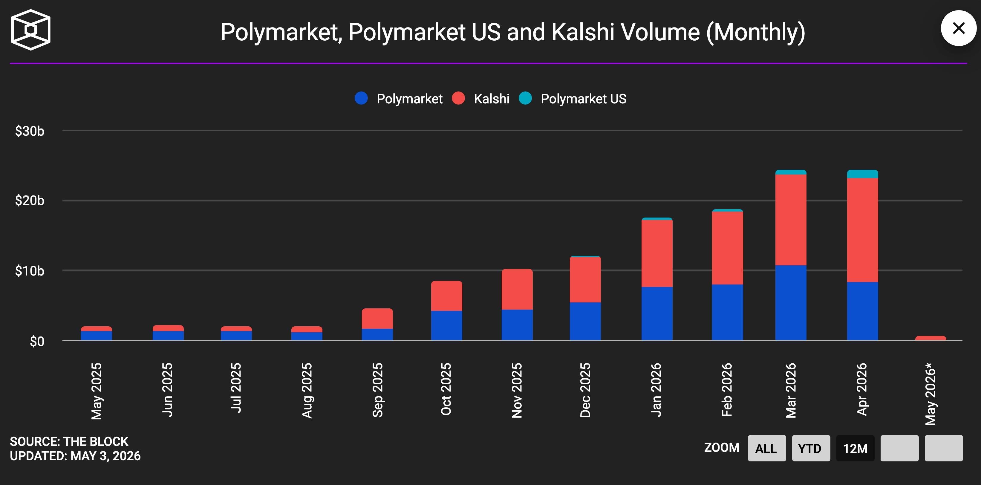 polymarket-and-kalshis-combined-lifetime-volumes-hit-150-billion-in-april 