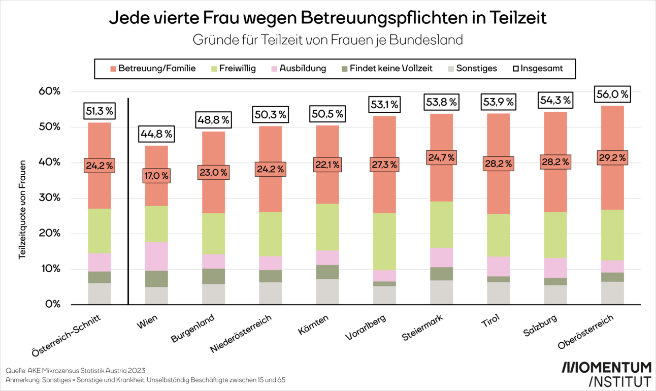 Jede vierte Frau wegen Betreuungspflichten in Teilzeit