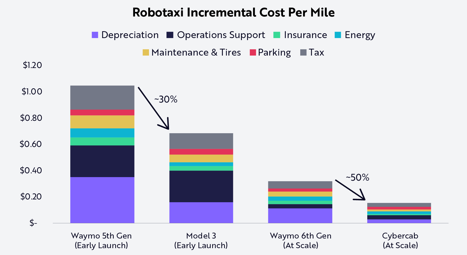 robotaxi-incremental-cost