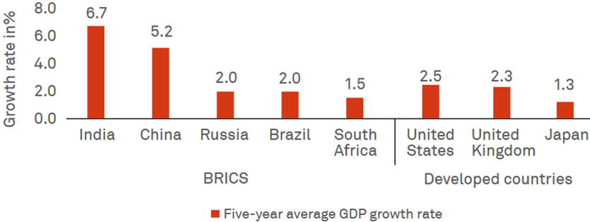 India is the fastest growing economy