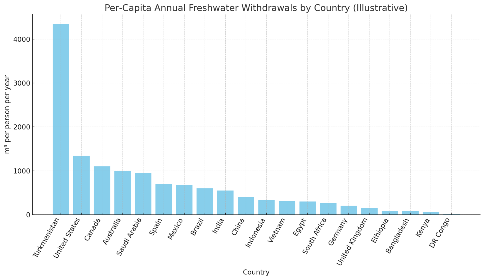 A vertical bar chart comparing per-capita annual freshwater withdrawals across 20 countries. Turkmenistan shows the highest usage at over 4,000 cubic meters per person per year, followed by the United States, Canada, and Australia, each above 1,000. Most other countries, including India, China, and Brazil, range between 300 and 700 cubic meters. At the low end, Ethiopia, Bangladesh, Kenya, and especially the Democratic Republic of Congo show minimal usage, with the D.R. Congo at under 10 cubic meters per person per year.