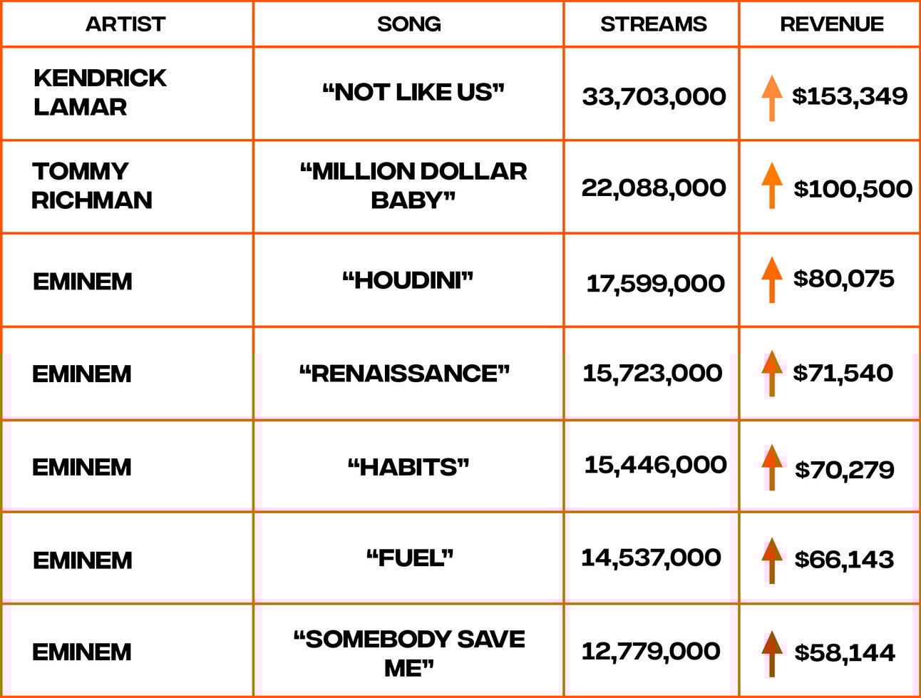 chart showing song streams & revenue data