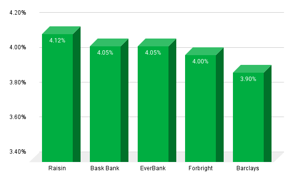 Savings Rates 103025