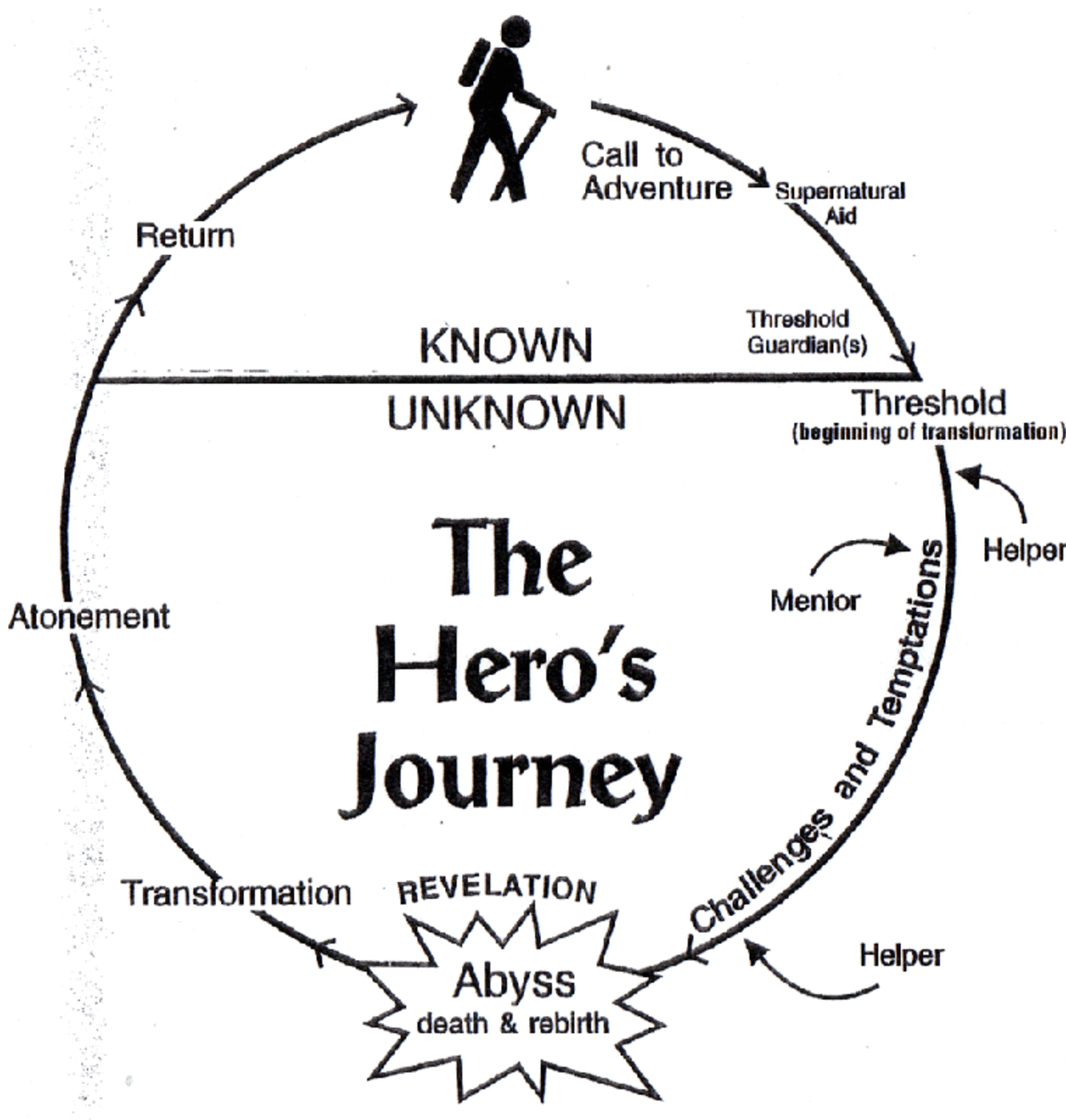 JOURNEY: Joseph Campbell Heros Journey Chart