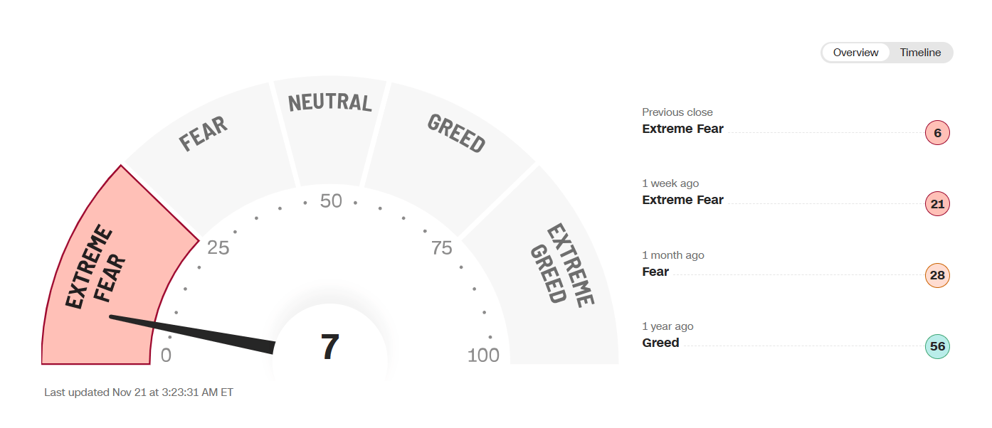 Fear and Greed Index showing market sentiment from extreme fear to extreme greed