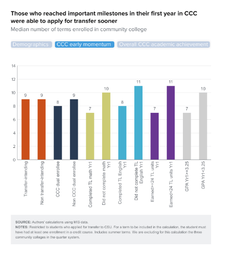 Chart showing that those who reached important milestones in their first year were able to apply for transfer earlier